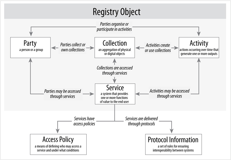 Registry Object diagram.png